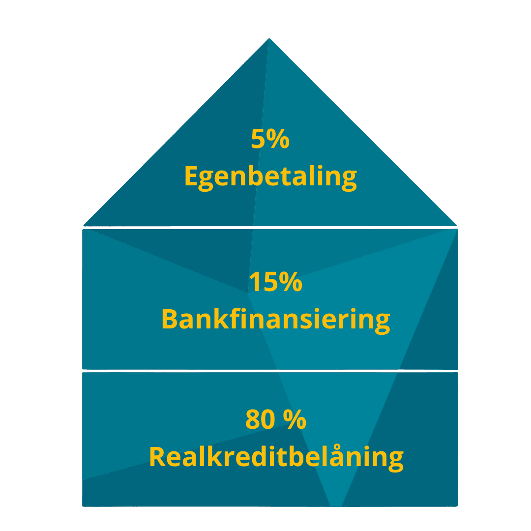 Købsmæglerne finansierings model